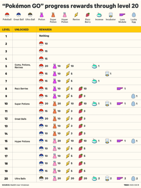 Saiba as recompensas de cada nível em Pokémon Go - Conversa de Sofá